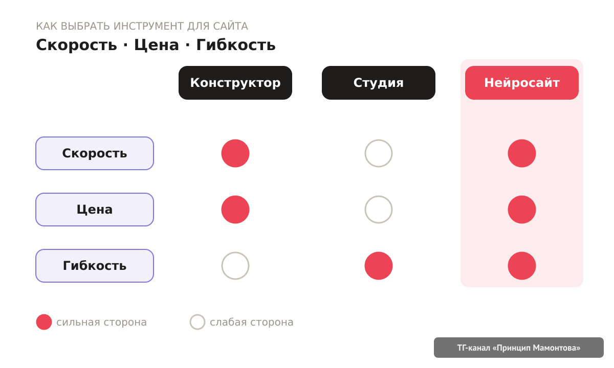 сравнение трёх моделей сайтов по трём осям